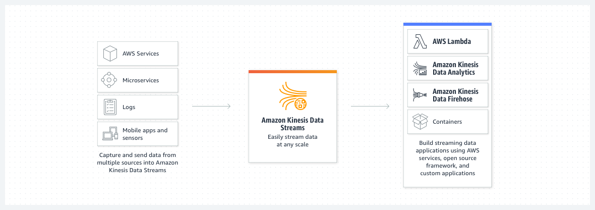 Kinesis Data Streams