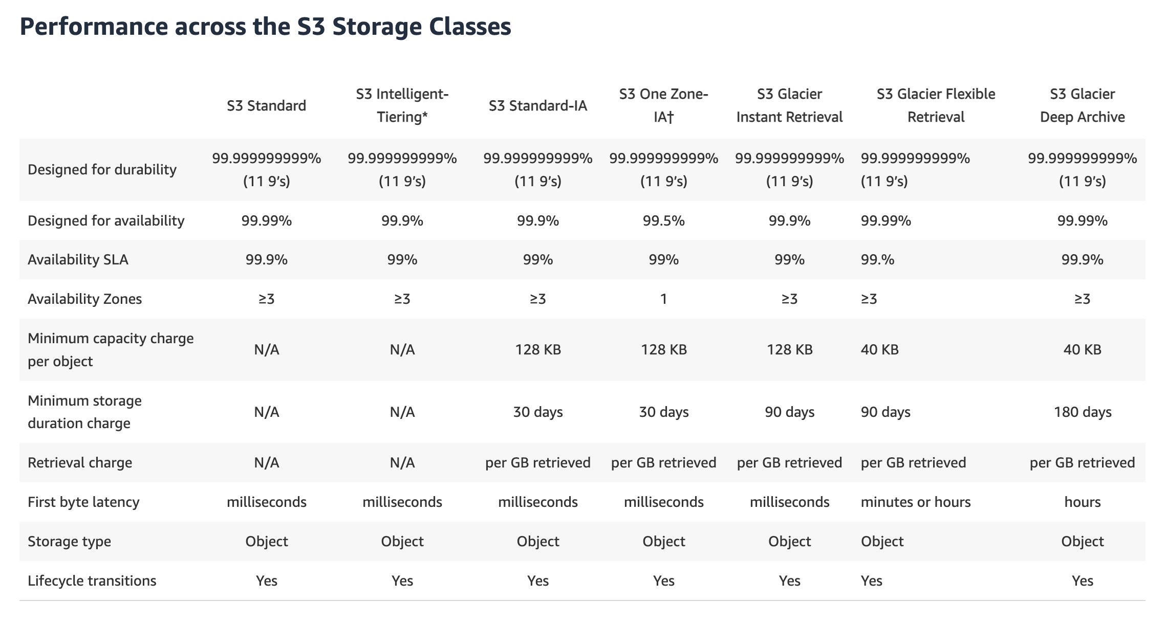 Different storage type S3 comparison